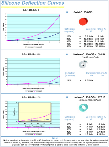 Silicon Defection curves